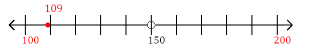 109 rounded to the nearest hundred with a number line