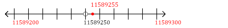 11,589,255 rounded to the nearest hundred with a number line