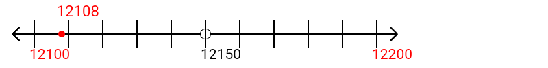 12,108 rounded to the nearest hundred with a number line