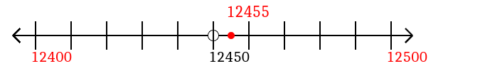 12,455 rounded to the nearest hundred with a number line