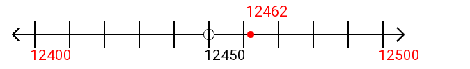 12,462 rounded to the nearest hundred with a number line