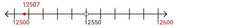 12,507 rounded to the nearest hundred with a number line