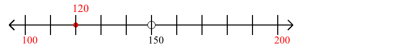 120 rounded to the nearest hundred with a number line