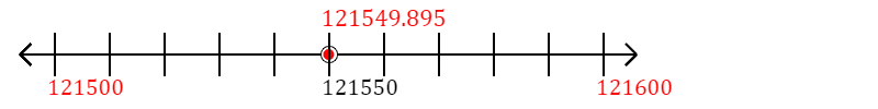 121,549.895 rounded to the nearest hundred with a number line