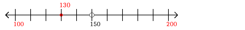 130 rounded to the nearest hundred with a number line