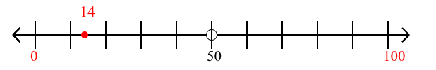 14 rounded to the nearest hundred with a number line