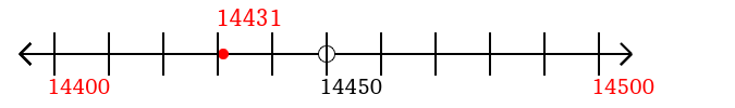 14,431 rounded to the nearest hundred with a number line