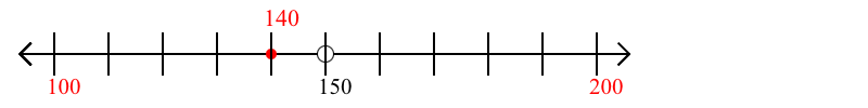 140 rounded to the nearest hundred with a number line