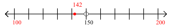 142 rounded to the nearest hundred with a number line