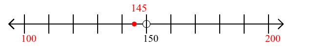 145 rounded to the nearest hundred with a number line