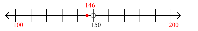 146 rounded to the nearest hundred with a number line