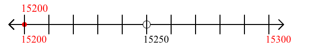 15,200 rounded to the nearest hundred with a number line