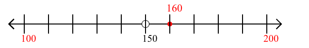 160 rounded to the nearest hundred with a number line