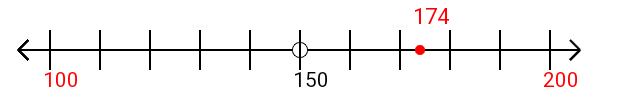 174 rounded to the nearest hundred with a number line