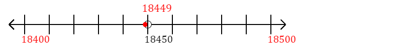 18,449 rounded to the nearest hundred with a number line