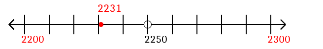 2,231 rounded to the nearest hundred with a number line