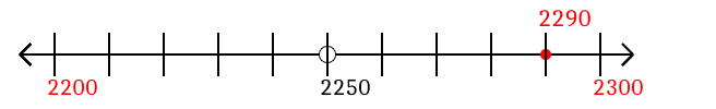 2,290 rounded to the nearest hundred with a number line