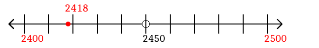 2,418 rounded to the nearest hundred with a number line