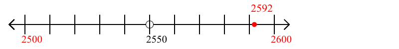 2,592 rounded to the nearest hundred with a number line