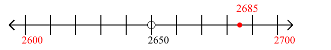 2,685 rounded to the nearest hundred with a number line