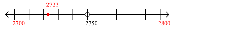 2,723 rounded to the nearest hundred with a number line