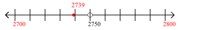 2,739 rounded to the nearest hundred with a number line