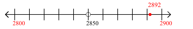 2,892 rounded to the nearest hundred with a number line