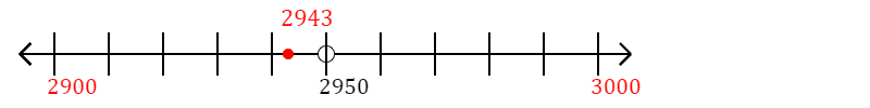 2,943 rounded to the nearest hundred with a number line