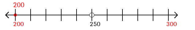 200 rounded to the nearest hundred with a number line