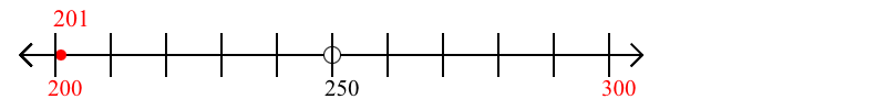 201 rounded to the nearest hundred with a number line