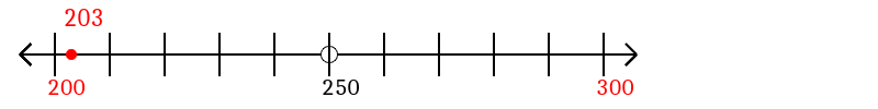 203 rounded to the nearest hundred with a number line