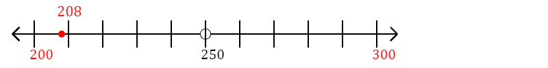 208 rounded to the nearest hundred with a number line