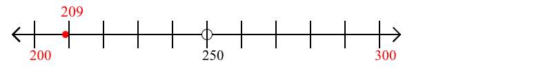 209 rounded to the nearest hundred with a number line