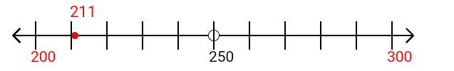 211 rounded to the nearest hundred with a number line