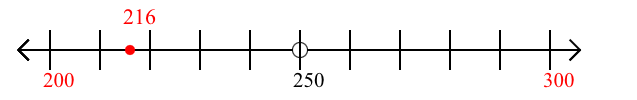 216 rounded to the nearest hundred with a number line