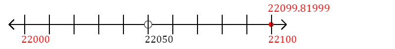 22,099.81999 rounded to the nearest hundred with a number line