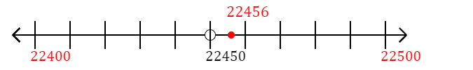 22,456 rounded to the nearest hundred with a number line