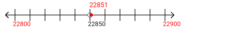 22,851 rounded to the nearest hundred with a number line