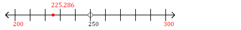 225.286 rounded to the nearest hundred with a number line