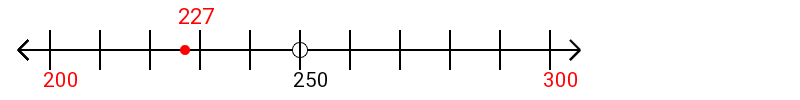 227 rounded to the nearest hundred with a number line