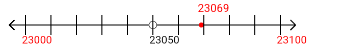 23,069 rounded to the nearest hundred with a number line