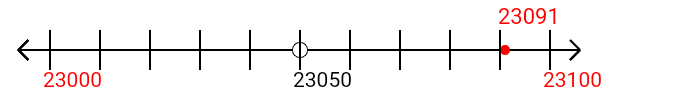 23,091 rounded to the nearest hundred with a number line