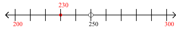 230 rounded to the nearest hundred with a number line