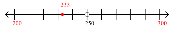 233 rounded to the nearest hundred with a number line