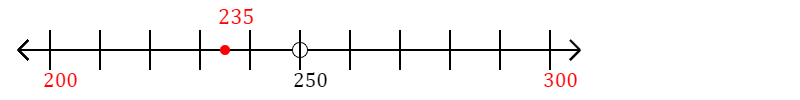 235 rounded to the nearest hundred with a number line