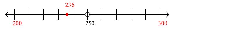 236 rounded to the nearest hundred with a number line