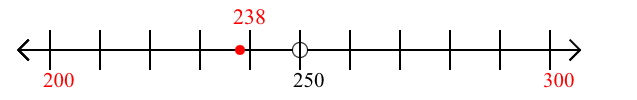 238 rounded to the nearest hundred with a number line