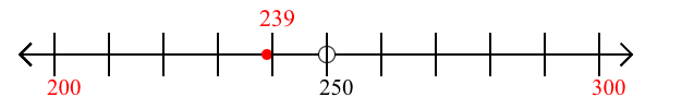 239 rounded to the nearest hundred with a number line