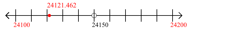 24,121.462 rounded to the nearest hundred with a number line