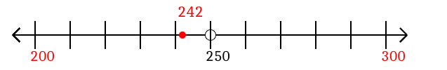 242 rounded to the nearest hundred with a number line